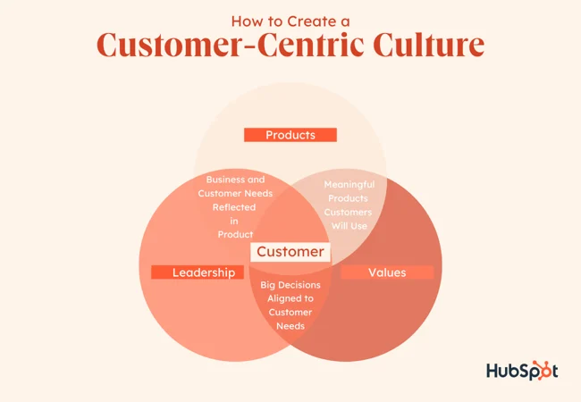Corporate Culture And Values –  Learn How Its Customer-Centric Approach Fosters Innovation!