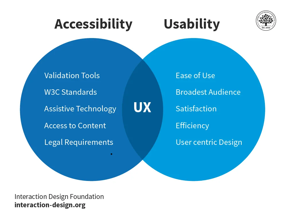 User Interface and Accessibility - Here To Know!